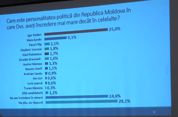 Cine sînt liderii noului sondaj de opinie