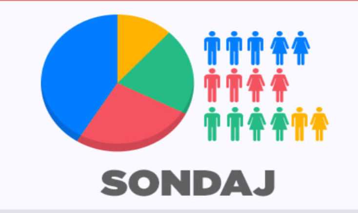 Încrederea în politicieni: Igor Dodon – 36,1%, Maia Sandu – 21,7%