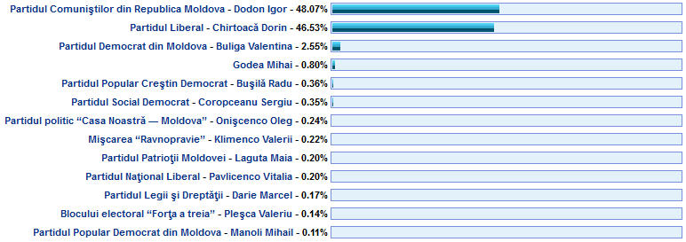 Rezultatele preliminare – 99.67%