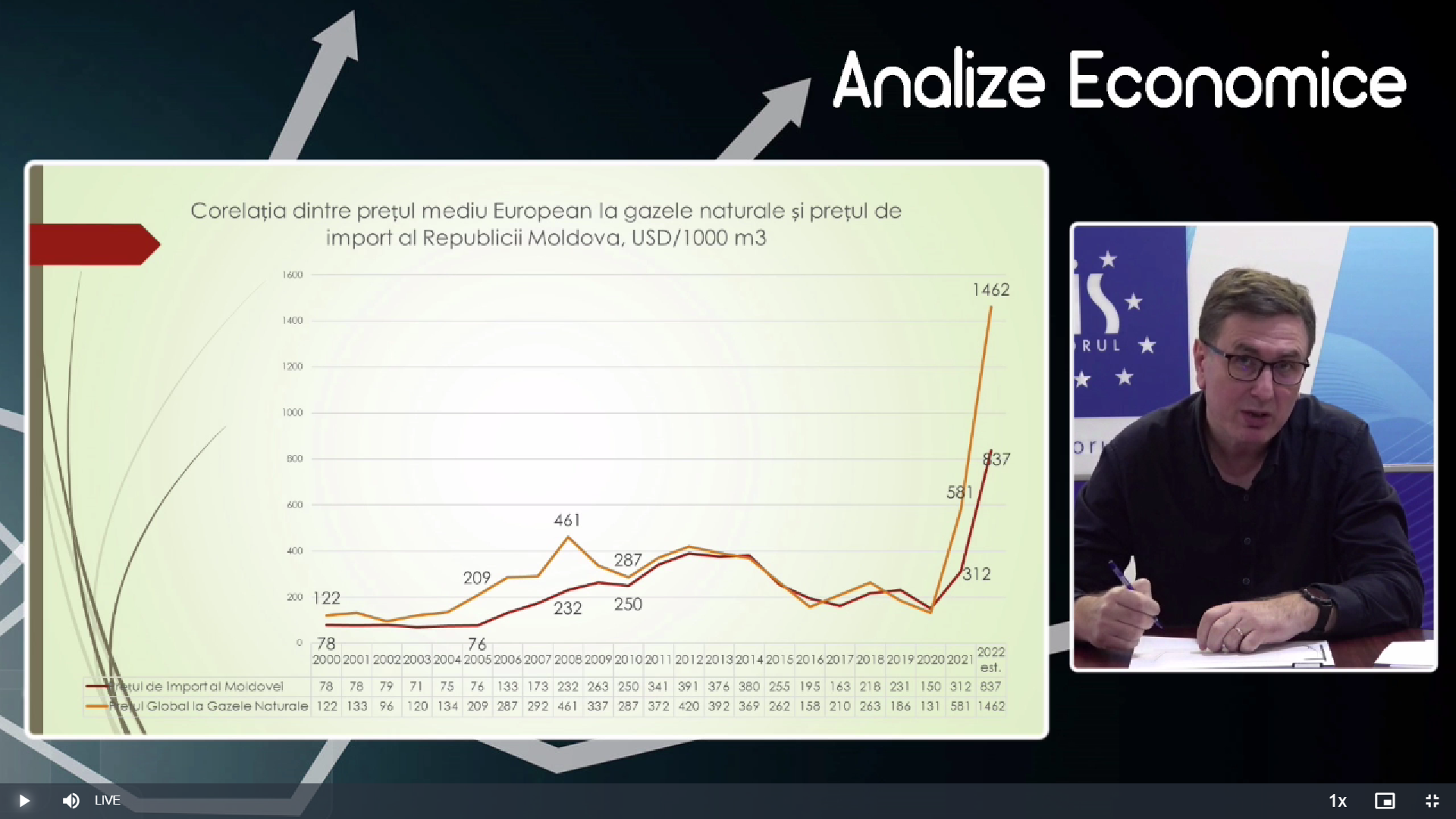 LIVE: Analize economice cu Veaceslav Ioniță – 31 martie 2023. Subiectul „Importul și consumul de gaze naturale în Republica Moldova”