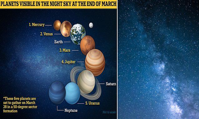 Un fenomen astronomic rar – Cinci planete din sistemul nostru solar se aliniază pe cerul nopții.