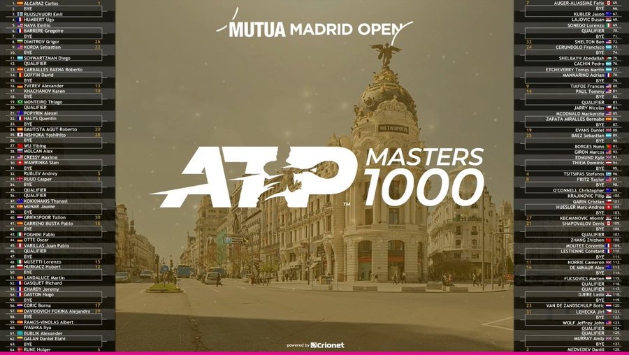 Începe Mastersul de la Madrid, dar fără Nadal și Djokovic -Cine sunt marii favoriți